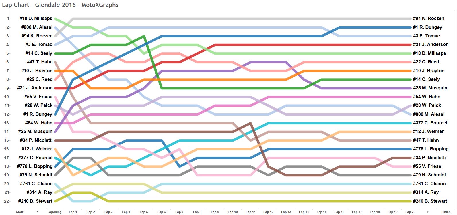 Glendale 2016 Lap Chart